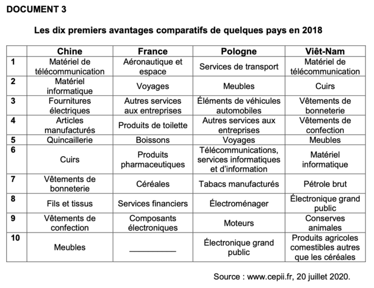 Comment Expliquer L'internationalisation De La Chaîne De Valeur TQ3 Comment expliquer l’internationalisation de la chaîne de valeur
