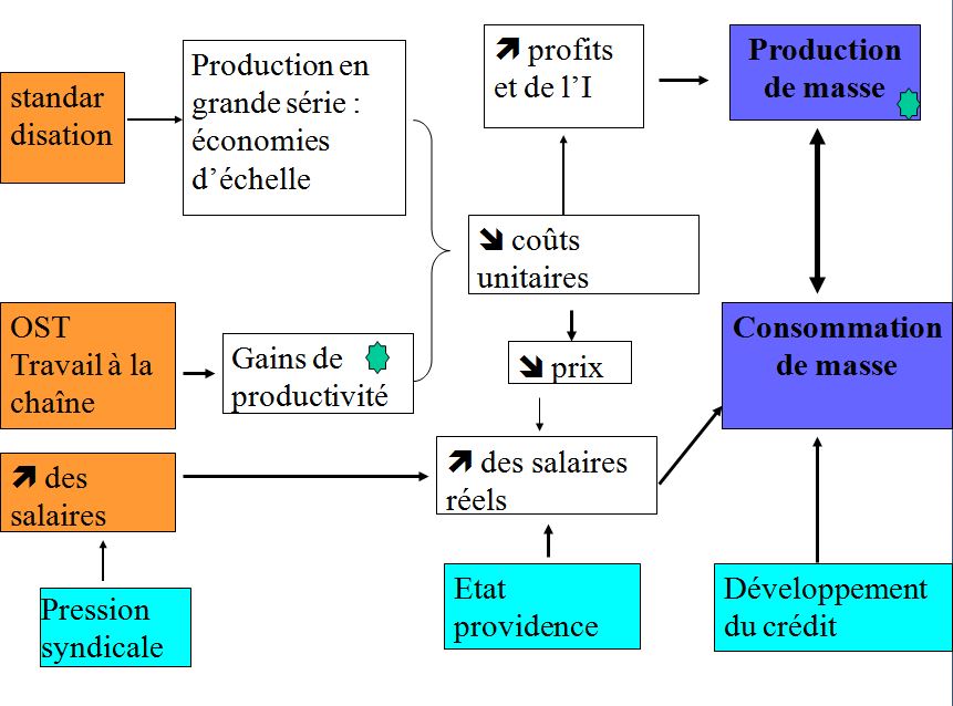 fordisme